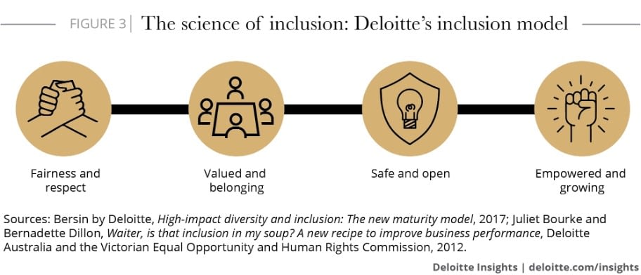 The science of inclusion_Deloitte Insights