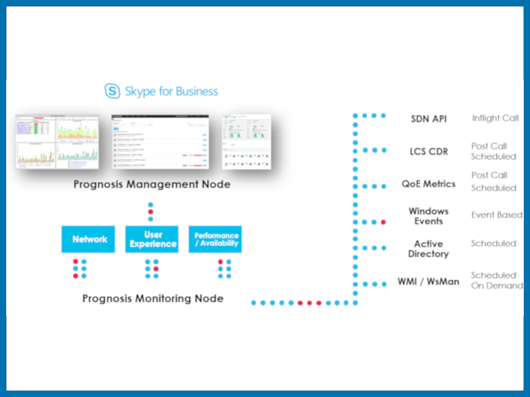IR Prognosis - Echtzeit Monitoring für Microsoft Skype for Business oder Cisco Callmanager